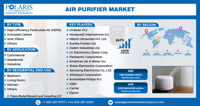 Air Purifier Market Size